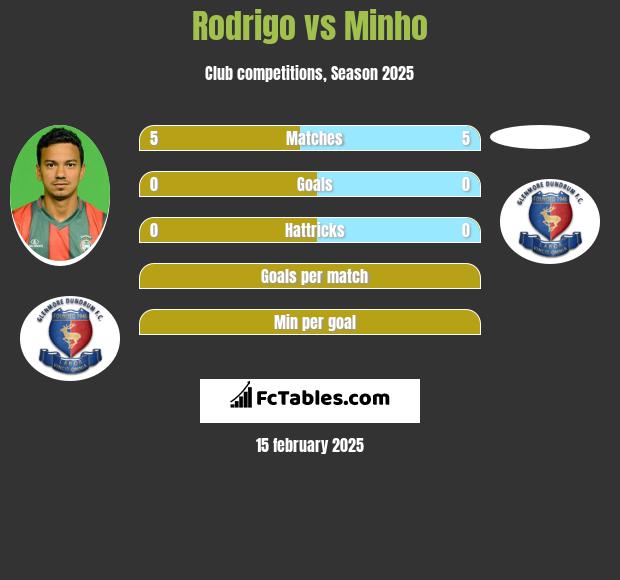 Rodrigo vs Minho h2h player stats