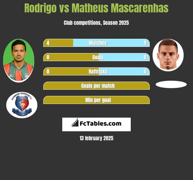 Rodrigo vs Matheus Mascarenhas h2h player stats