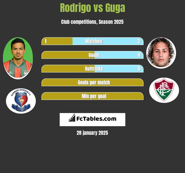 Rodrigo vs Guga h2h player stats