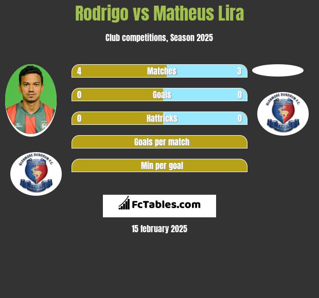 Rodrigo vs Matheus Lira h2h player stats