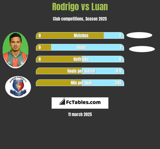 Rodrigo vs Luan h2h player stats