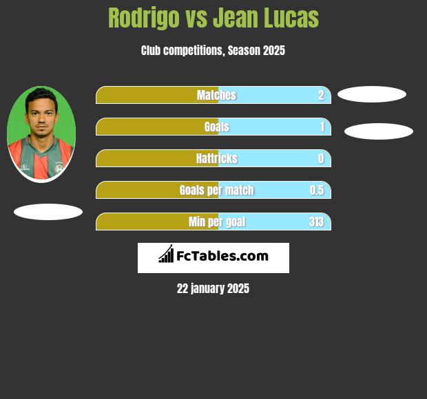 Rodrigo vs Jean Lucas h2h player stats