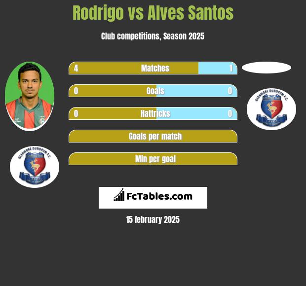 Rodrigo vs Alves Santos h2h player stats