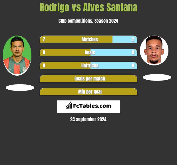 Rodrigo vs Alves Santana h2h player stats