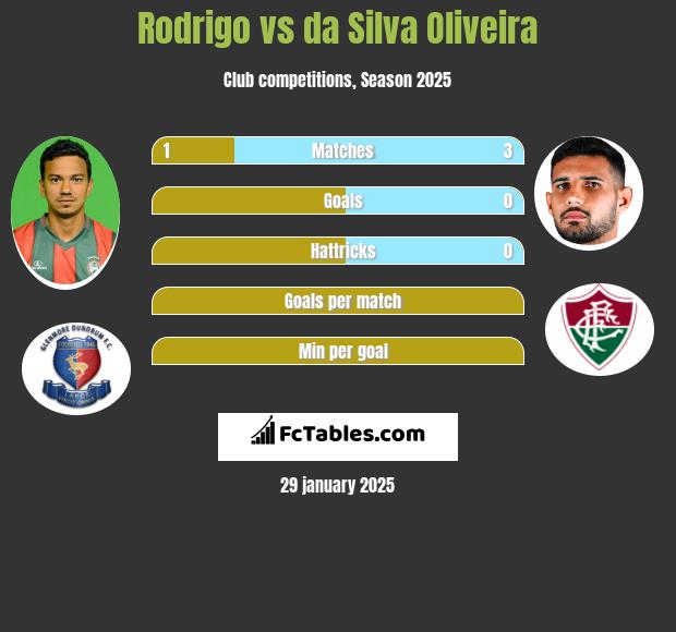 Rodrigo vs da Silva Oliveira h2h player stats