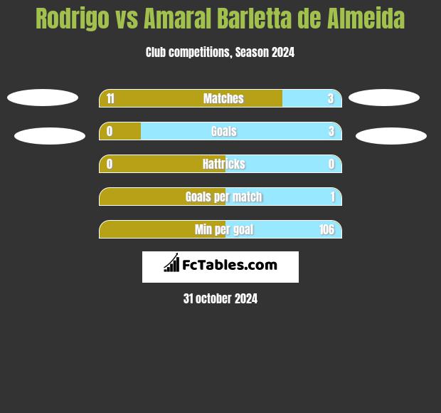 Rodrigo vs Amaral Barletta de Almeida h2h player stats