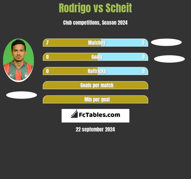 Rodrigo vs Scheit h2h player stats