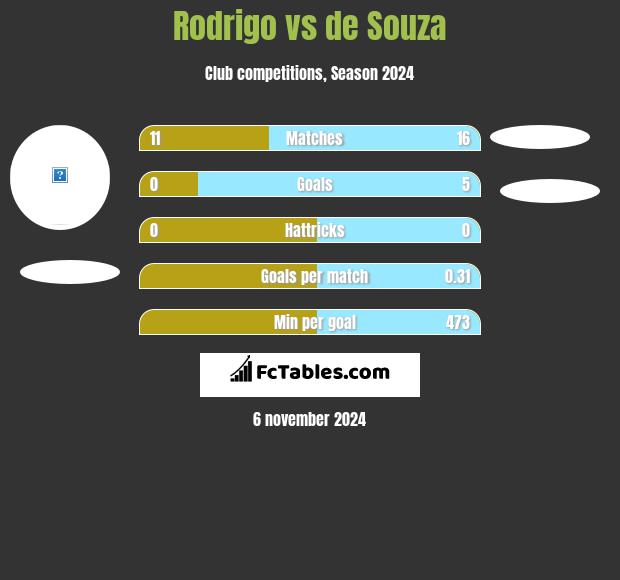 Rodrigo vs de Souza h2h player stats