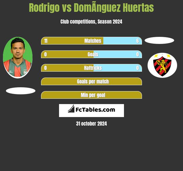 Rodrigo vs DomÃ­nguez Huertas h2h player stats