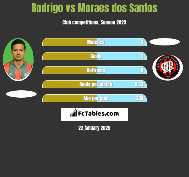 Rodrigo vs Moraes dos Santos h2h player stats