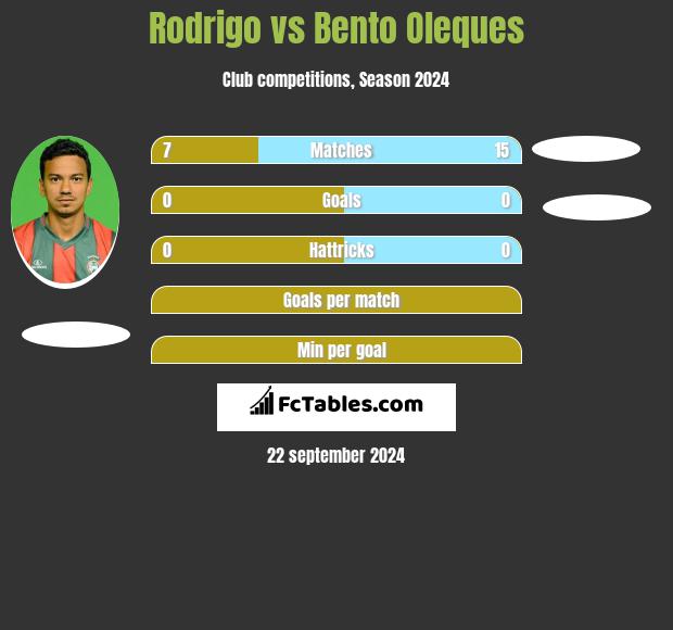 Rodrigo vs Bento Oleques h2h player stats