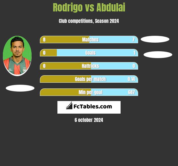 Rodrigo vs Abdulai h2h player stats