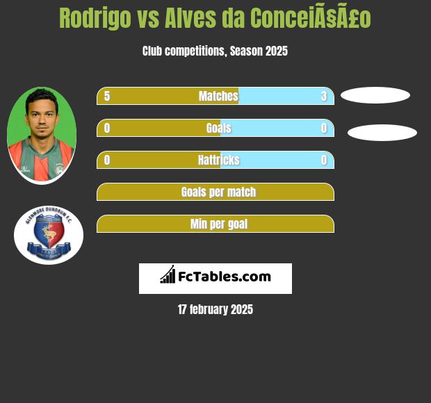 Rodrigo vs Alves da ConceiÃ§Ã£o h2h player stats