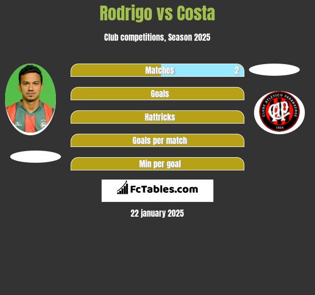 Rodrigo vs Costa h2h player stats