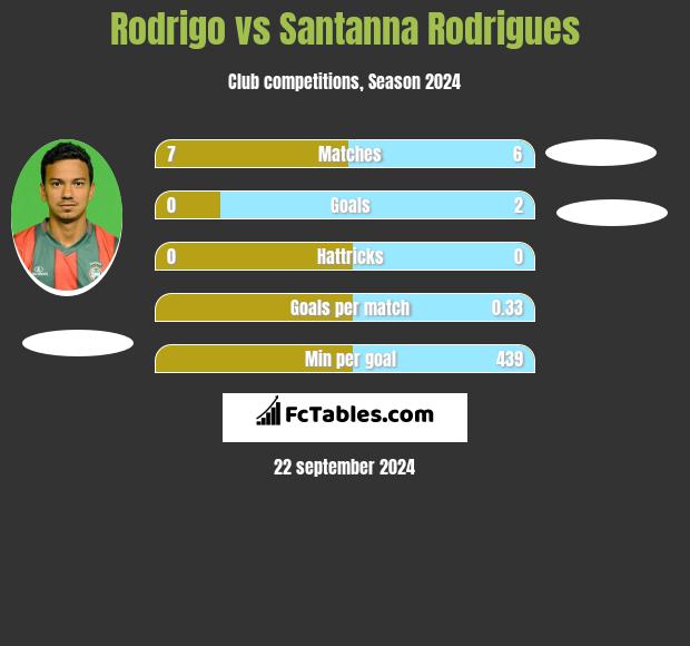 Rodrigo vs Santanna Rodrigues h2h player stats