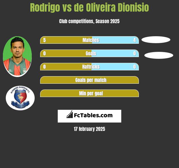 Rodrigo vs de Oliveira Dionisio h2h player stats