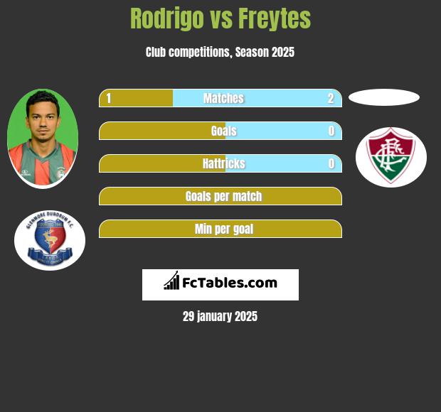 Rodrigo vs Freytes h2h player stats