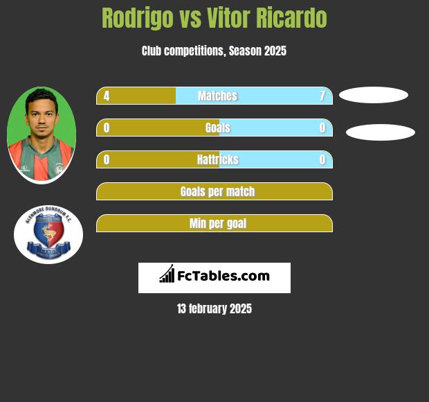 Rodrigo vs Vitor Ricardo h2h player stats