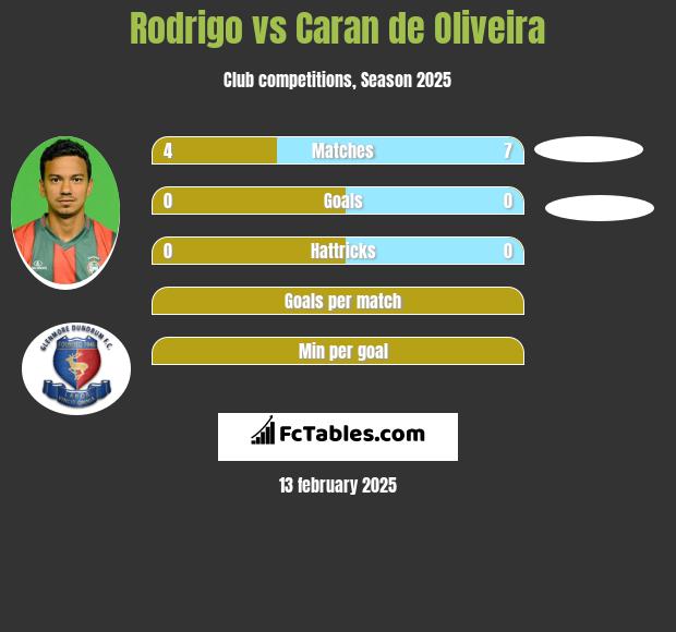 Rodrigo vs Caran de Oliveira h2h player stats