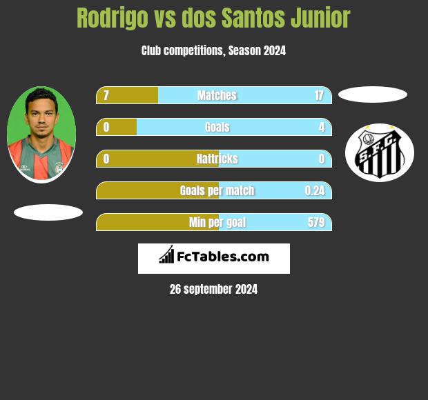 Rodrigo vs dos Santos Junior h2h player stats