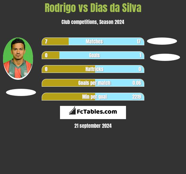 Rodrigo vs Dias da Silva h2h player stats