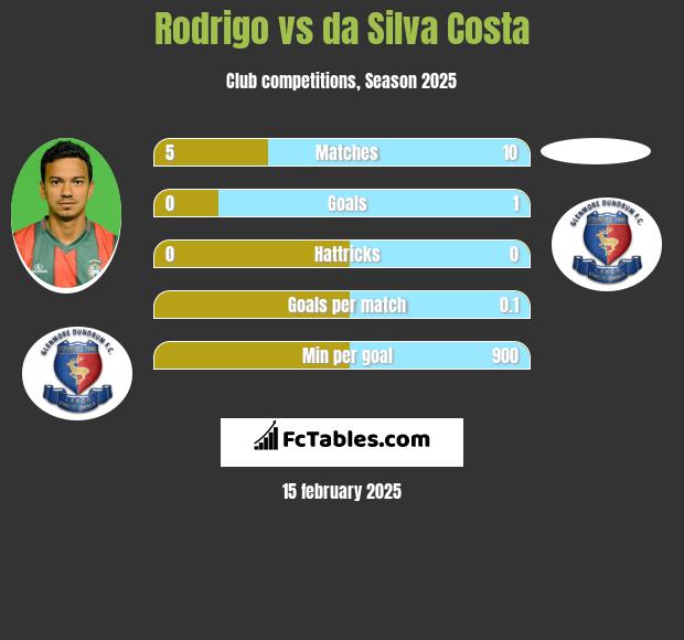 Rodrigo vs da Silva Costa h2h player stats