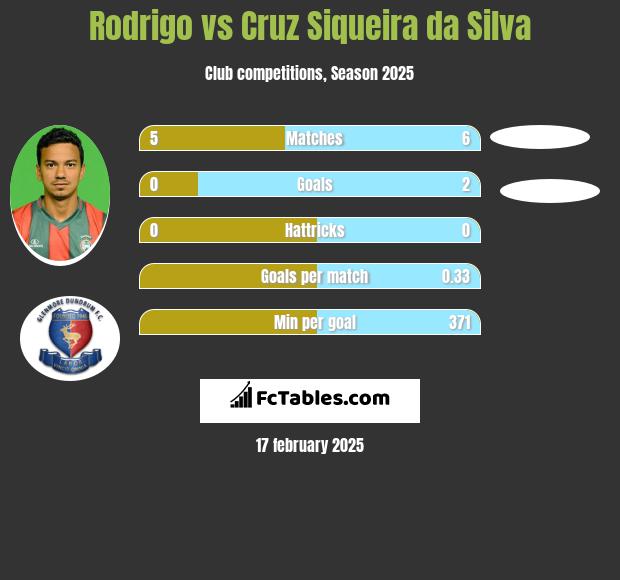 Rodrigo vs Cruz Siqueira da Silva h2h player stats