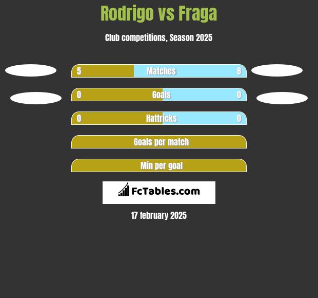 Rodrigo vs Fraga h2h player stats