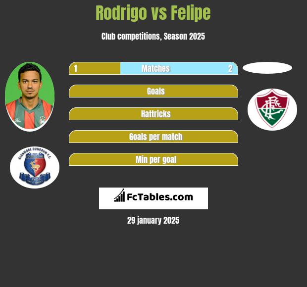 Rodrigo vs Felipe h2h player stats