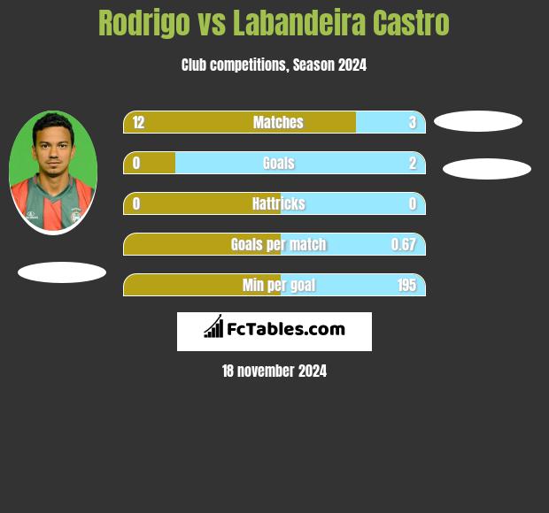 Rodrigo vs Labandeira Castro h2h player stats