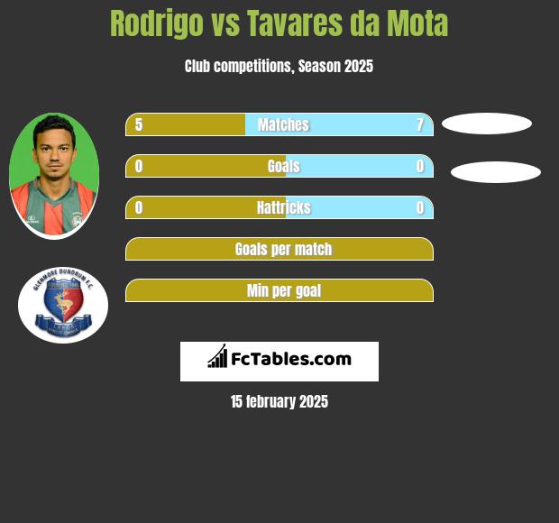 Rodrigo vs Tavares da Mota h2h player stats