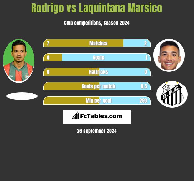 Rodrigo vs Laquintana Marsico h2h player stats