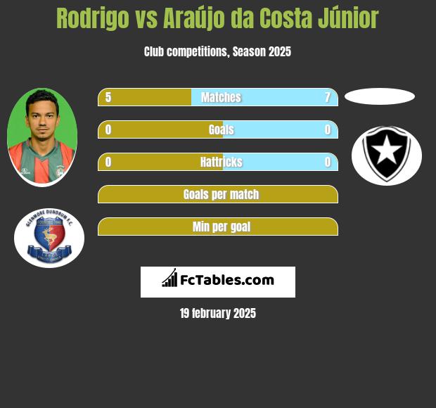 Rodrigo vs Araújo da Costa Júnior h2h player stats