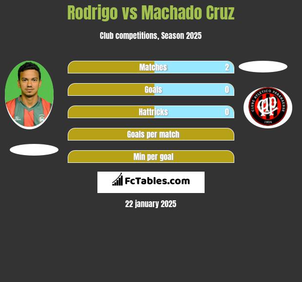 Rodrigo vs Machado Cruz h2h player stats