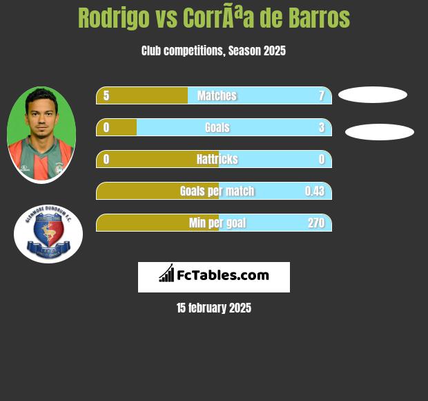 Rodrigo vs CorrÃªa de Barros h2h player stats