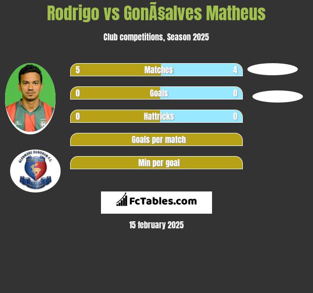 Rodrigo vs GonÃ§alves Matheus h2h player stats