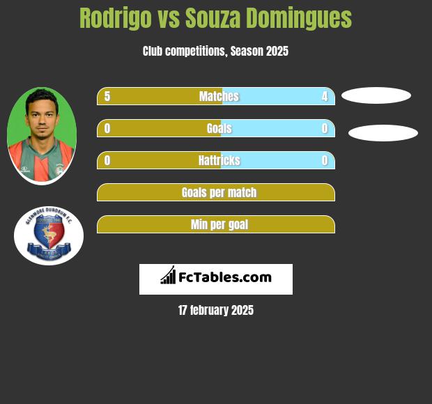 Rodrigo vs Souza Domingues h2h player stats