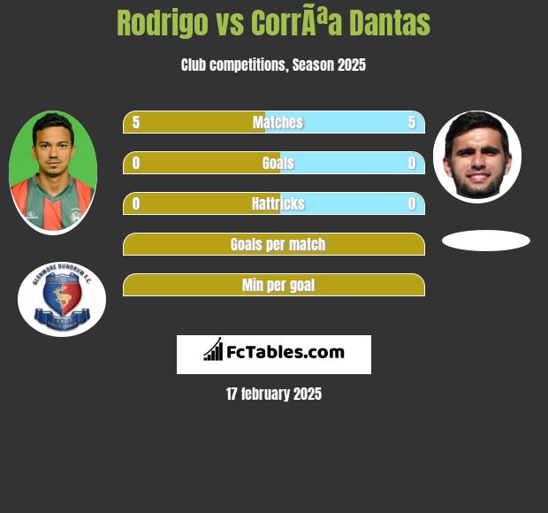 Rodrigo vs CorrÃªa Dantas h2h player stats