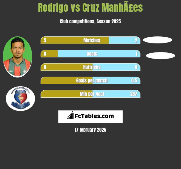 Rodrigo vs Cruz ManhÃ£es h2h player stats