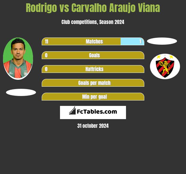 Rodrigo vs Carvalho Araujo Viana h2h player stats