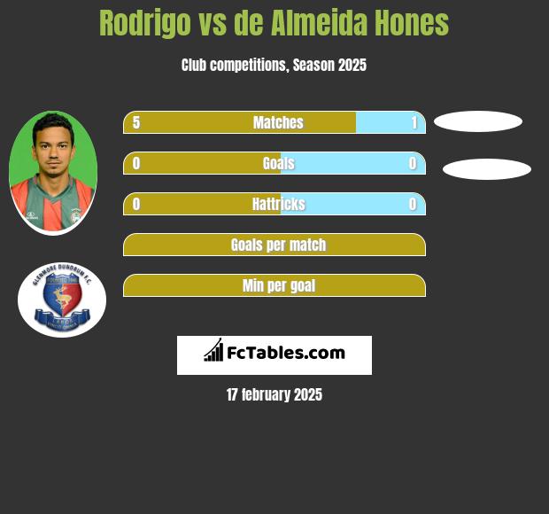 Rodrigo vs de Almeida Hones h2h player stats