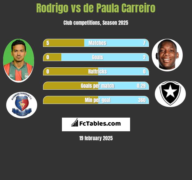 Rodrigo vs de Paula Carreiro h2h player stats