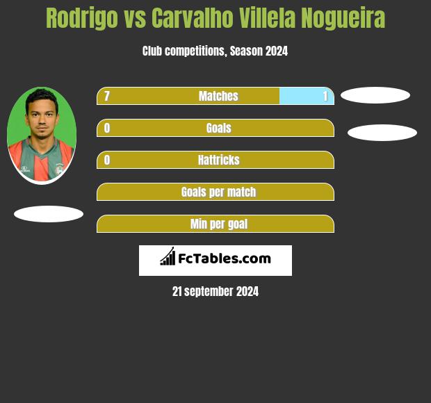 Rodrigo vs Carvalho Villela Nogueira h2h player stats