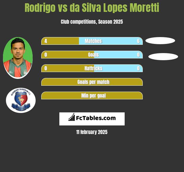 Rodrigo vs da Silva Lopes Moretti h2h player stats