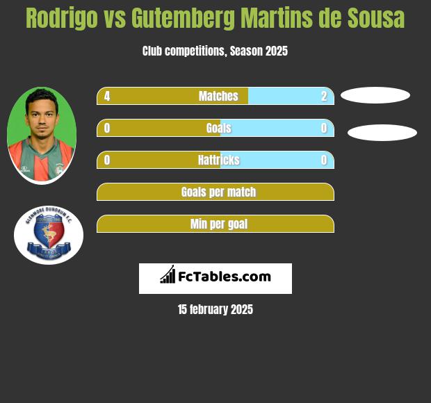 Rodrigo vs Gutemberg Martins de Sousa h2h player stats