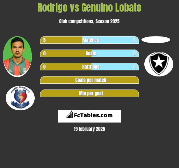 Rodrigo vs Genuino Lobato h2h player stats