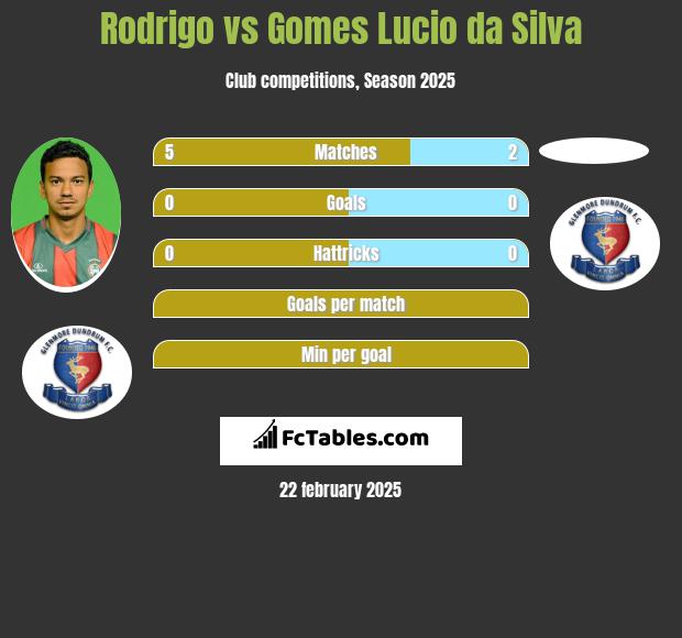 Rodrigo vs Gomes Lucio da Silva h2h player stats