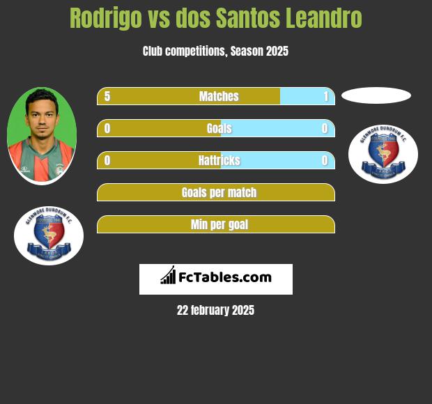 Rodrigo vs dos Santos Leandro h2h player stats