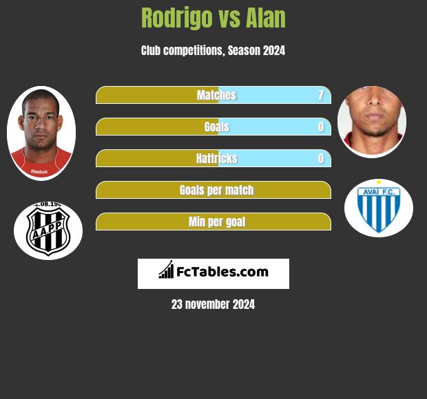 Rodrigo vs Alan h2h player stats