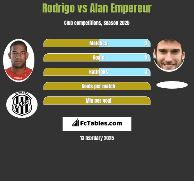 Rodrigo vs Alan Empereur h2h player stats